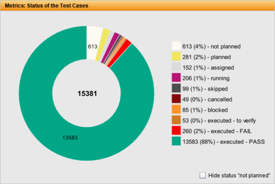 Based on the distribution of the test status, you can immediately see what the situation is.