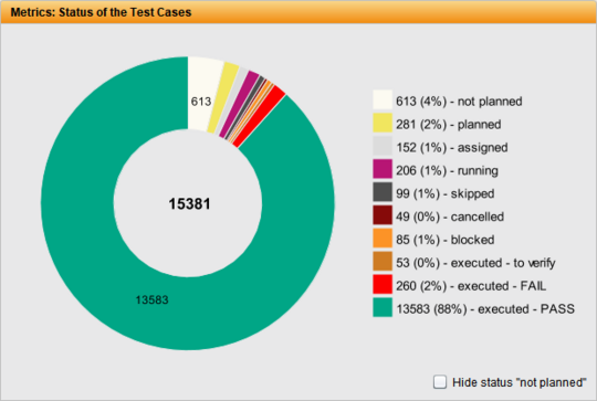 Based on the distribution of the test status, you can immediately see what the situation is. Based on the distribution of the test status, you can immediately see what the situation is.