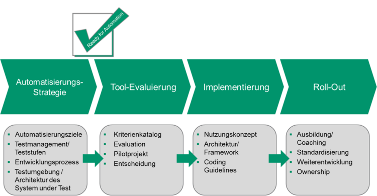 Darstellung Automatisierungsstrategie von der Tool-Evaluierung über Implementierung bis zum Roll-out