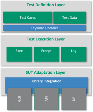 Darstellung Test Architektur, Aufteilung in Test Definition, Ausführung und Anbindung ans System