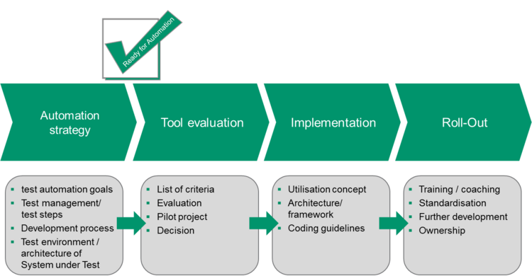 Testautomation strategy