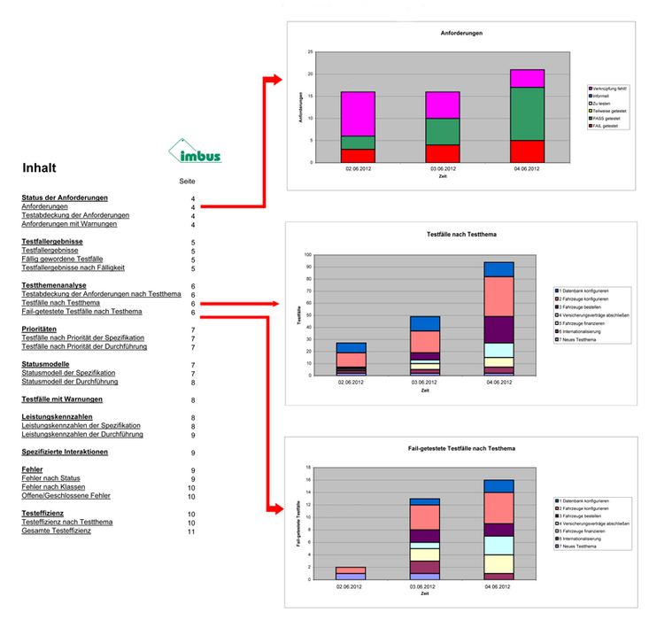 Bild: Auszüge aus dem statistischen Testbericht