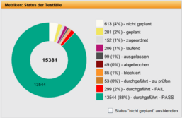 In jedem Testthema wird die Verteilung des Status im Teilbaum angezeigt. In der Testdurchführung werden die Testfälle gezählt.