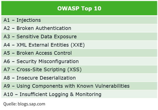  OWASP Top Ten