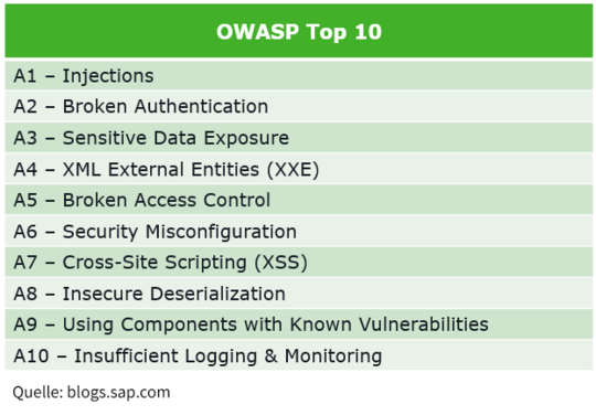 OWASP Top Ten