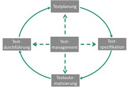 Testprozess