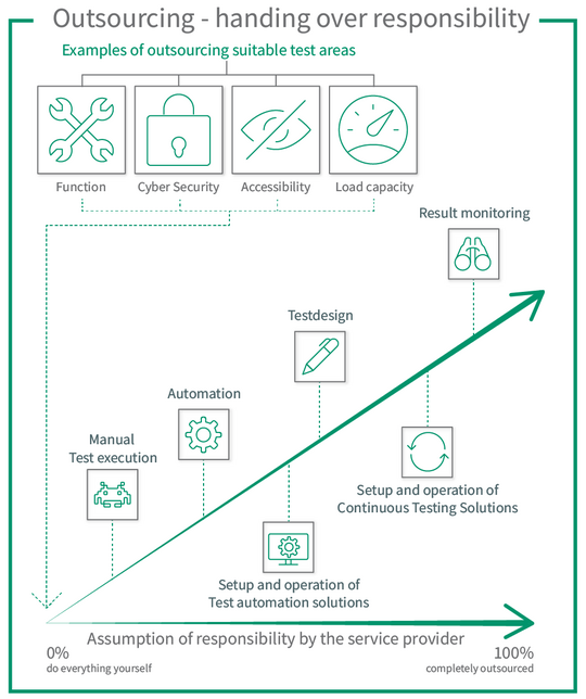 This image shows the different manifestations of test outsourcing.