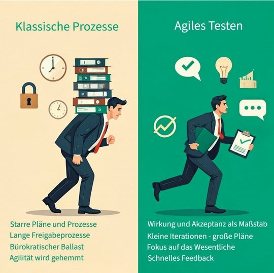 Darstellung Unterschied Agiles Testen und Klassische Prozesse 