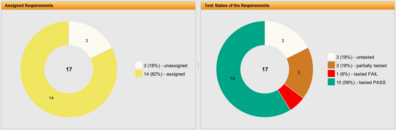 Metrics for the coverage of requirements by tests and for the distribution of the test status of the requirements.